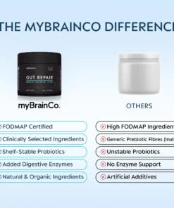 Comparison of myBrainCo Gut Repair supplement with generic supplements highlighting benefits like FODMAP certification and added enzymes versus high FODMAP ingredients and no enzyme support.