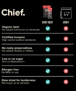 Comparison chart showing Chief Beef jerky with organic beef, certified humane, no preservatives, low sugar, allergen free, and slow dried, unlike regular jerky.