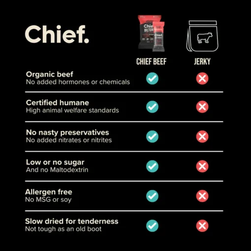 Comparison chart showing Chief Beef jerky with organic beef, certified humane, no preservatives, low sugar, allergen free, and slow dried, unlike regular jerky.
