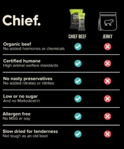 Comparison chart showing Chief Beef as organic, certified humane, preservative-free, low sugar, allergen-free, and slow dried, unlike jerky.