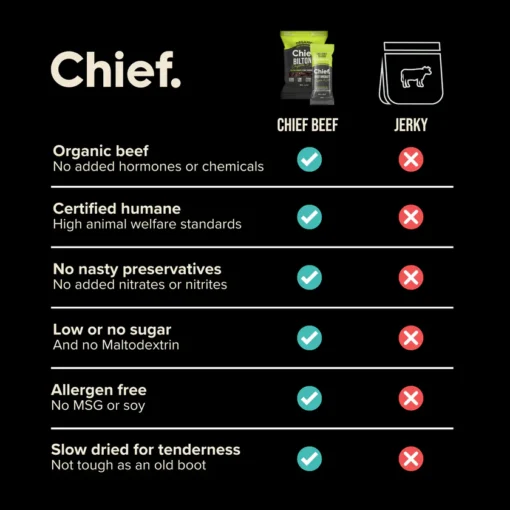 Comparison chart showing Chief Beef as organic, certified humane, preservative-free, low sugar, allergen-free, and slow dried, unlike jerky.