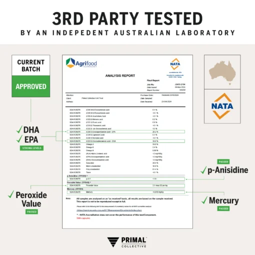 Certification graphic showing a third-party analysis report from Agrifood Technology, confirming a current batch approved with strong levels of DHA and EPA, passed p-Anisidine and Mercury tests, and a peroxide value passed test, with Australian map and NATA accreditation logo, under Primal Collective branding.