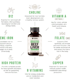 A bottle of Primal Collective Australian Organic Grass Fed Beef Liver capsules is centered, surrounded by text and icons highlighting nutrient benefits including B12, Choline, Vitamin A (Retinol), Folate (B9), Copper, B Vitamins, High Protein, and Heme Iron with brief descriptions of each nutrient's role in the body.