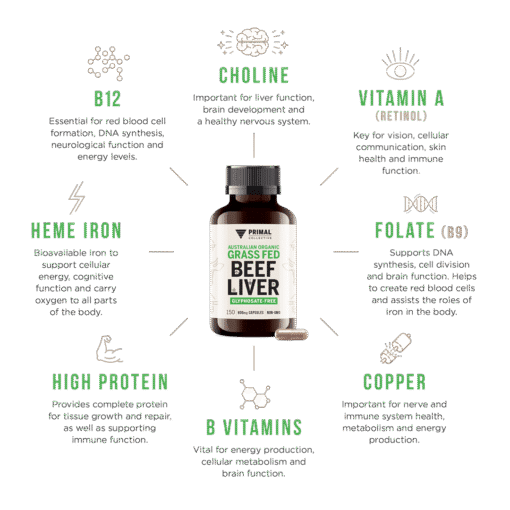A bottle of Primal Collective Australian Organic Grass Fed Beef Liver capsules is centered, surrounded by text and icons highlighting nutrient benefits including B12, Choline, Vitamin A (Retinol), Folate (B9), Copper, B Vitamins, High Protein, and Heme Iron with brief descriptions of each nutrient's role in the body.