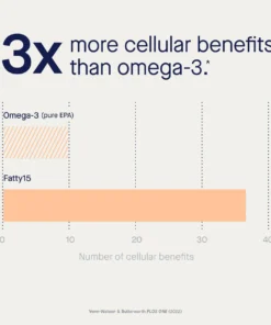 Bar chart comparing cellular benefits of Omega-3 (pure EPA) and Fatty15, showing Fatty15 offers about 3 times more cellular benefits than Omega-3, with Fatty15 reaching nearly 40 benefits and Omega-3 around 10.