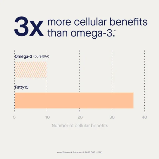 Bar chart comparing cellular benefits of Omega-3 (pure EPA) and Fatty15, showing Fatty15 offers about 3 times more cellular benefits than Omega-3, with Fatty15 reaching nearly 40 benefits and Omega-3 around 10.