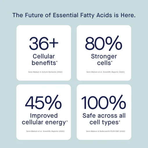 Four white rounded squares on a light blue background with the heading 'The Future of Essential Fatty Acids is Here.' The squares list benefits: 36+ cellular benefits, 80% stronger cells, 45% improved cellular energy, and 100% safe across all cell types, each backed by scientific references from 2020 to 2023.