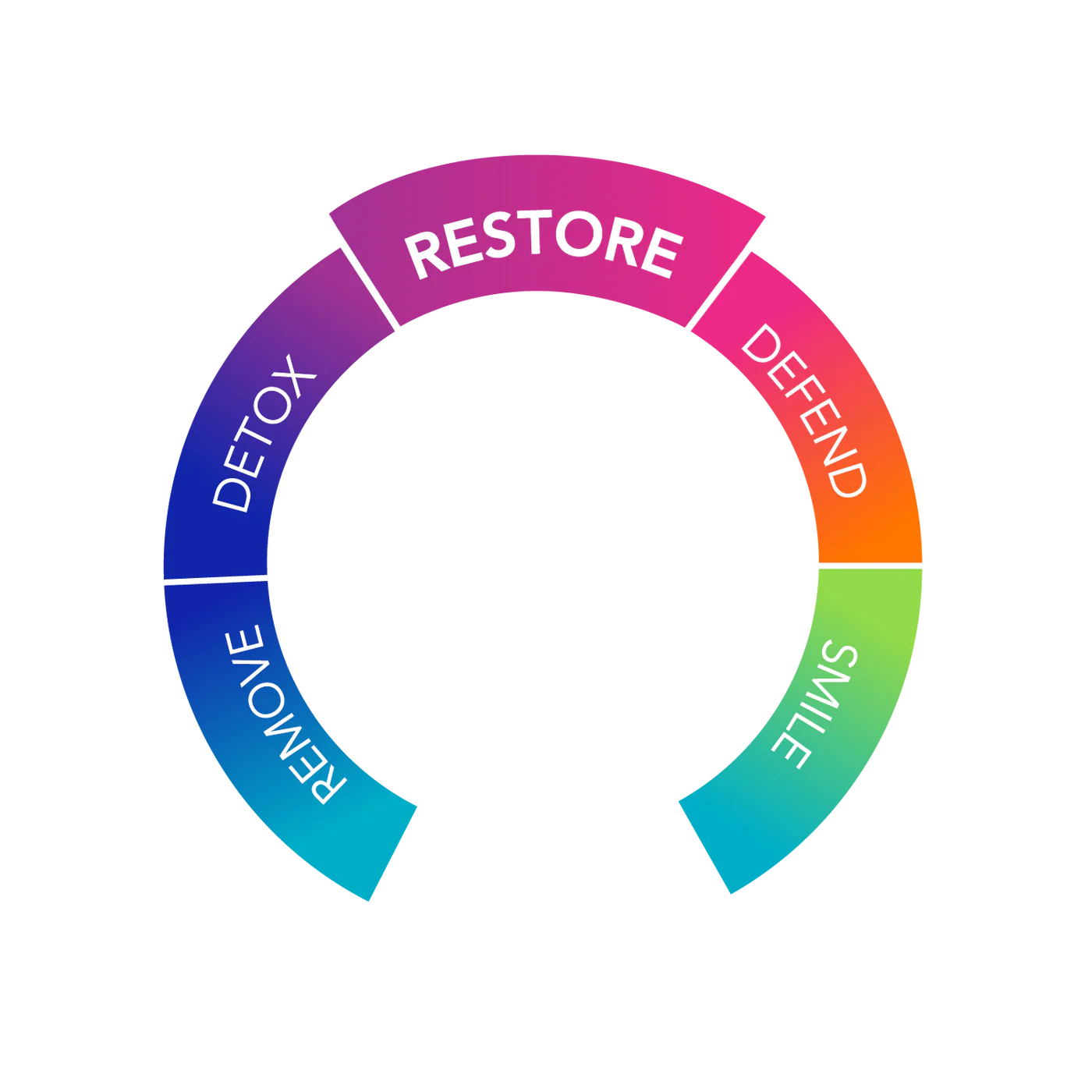 Circular diagram illustrating five key actions: Remove, Detox, Restore, Defend, and Smile, with associated health benefits such as reducing dental problems, cleansing teeth, improving enamel strength, protecting teeth from decay, and maintaining healthy gums.