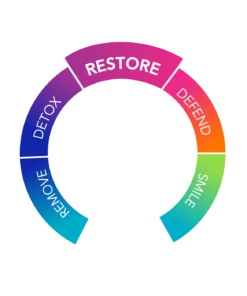 Semi-circular color gradient infographic labeled with five stages: Remove in teal, Detox in blue, Restore in purple, Defend in orange, and Smile in green.