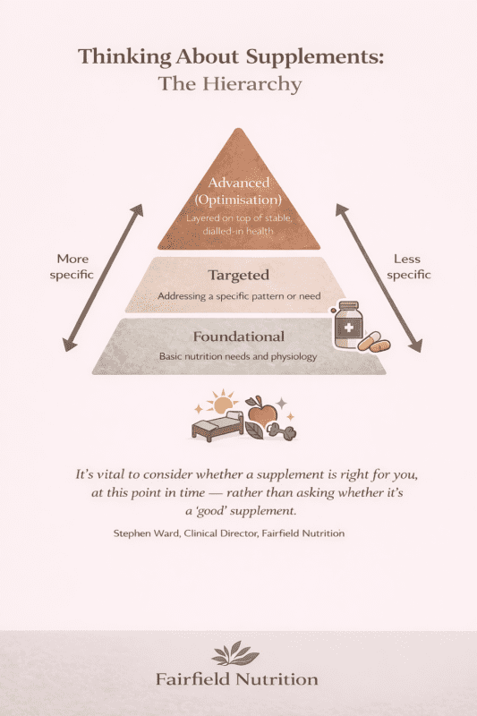 Pyramid showing supplement hierarchy with foundational, targeted, and advanced levels alongside arrows indicating specificity, plus a quote about supplement suitability.
