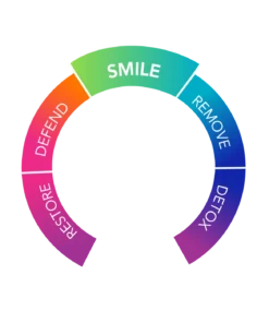 Colorful circular diagram with five segments labeled Smile, Remove, Detox, Restore, and Defend arranged clockwise.