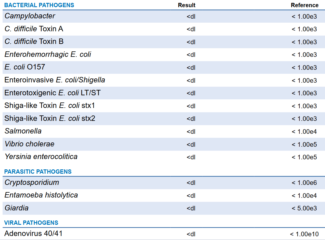 Diagnostic Solutions GI-MAP® Stool Test with Personalised Report - Image 3
