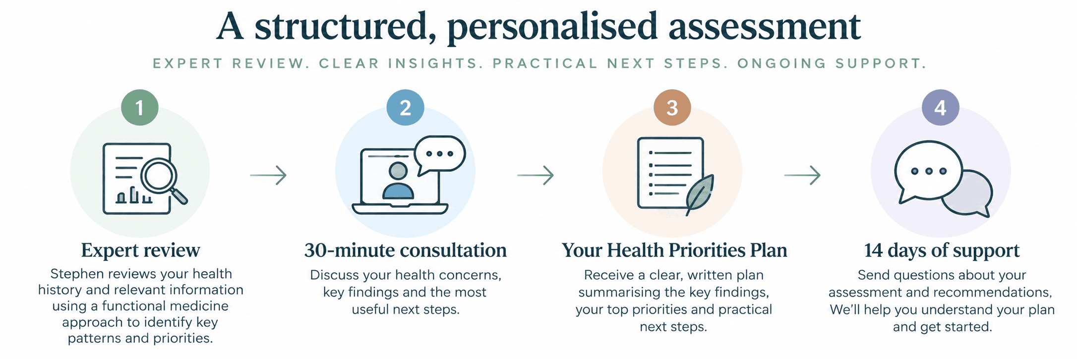 Four stages of the Health Clarity Assessment: expert functional medicine review, 30-minute online consultation, personalised Health Priorities Plan, and 14 days of follow-up support.
